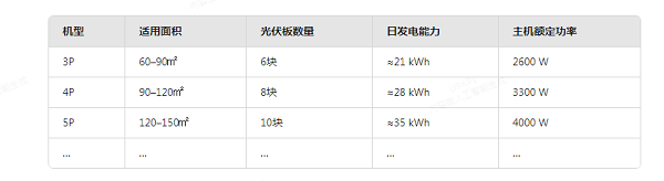 1759024277845949.png 聚阳王牌光伏直驱热泵配置.png
