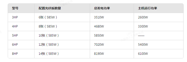 1759976210617325.png 聚阳王牌现已推出覆盖3P-15P多个型号的光伏直驱热泵空调.png