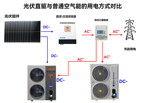 1760498080414511.png 聚阳王牌光伏直驱与普通空气能的用电方式对比ok.png