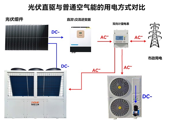 1763352213586252.jpg 聚阳王牌光伏直驱与普通空气能对比.jpg