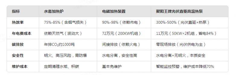 1763352257513589.png 光伏直驱高温复叠热泵 对比 (2).png